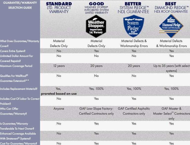 Commercial Roofer Centreville VA Commercial Roofing Warranties